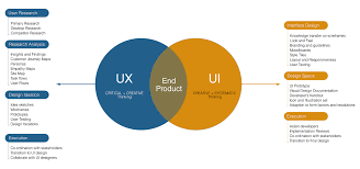 UX Vs. UI — Similarity & Differences | by Ajay Mittal | Prototypr