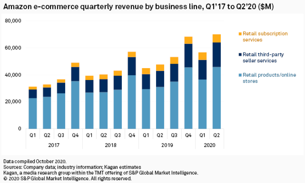 E-Commerce Via Amazon: A Booming Marketplace?