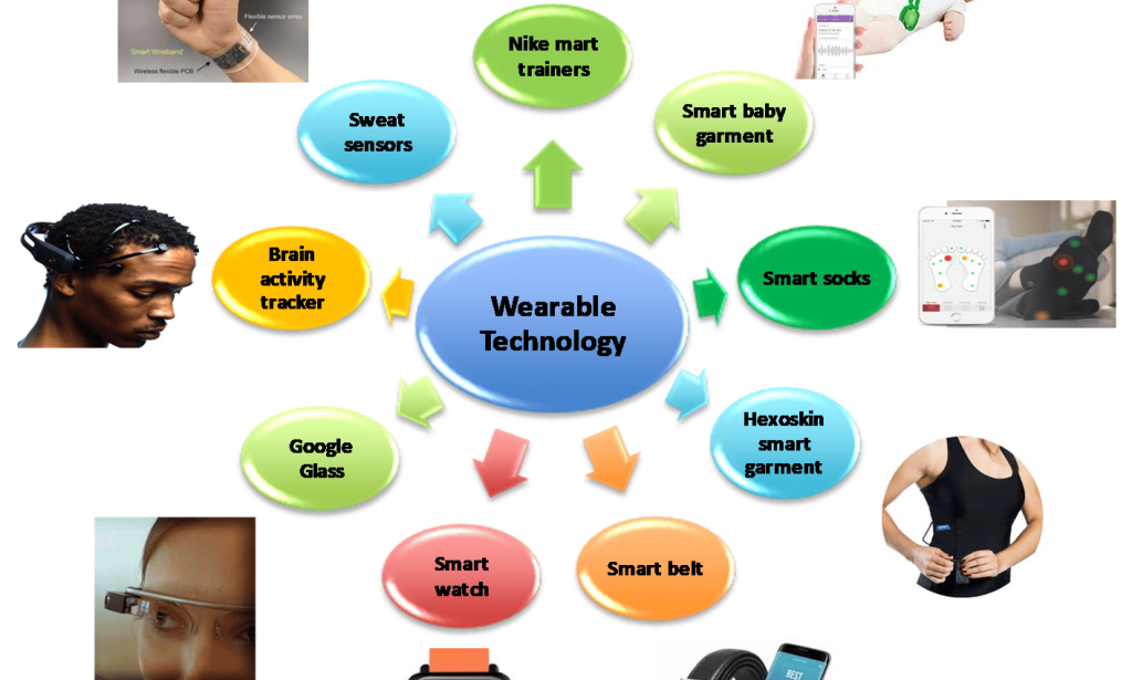 The Fate of Wearables: Investigating Advances and Applications in Innovation
