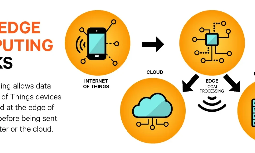 "Revolutionizing IoT with Edge Computing: Faster, Smarter, More Efficient"