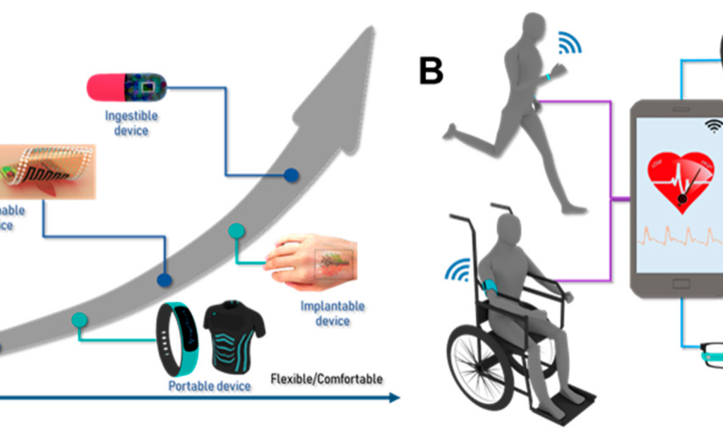 Title Customizable Evolution in Smart Skin and Wearable Technology