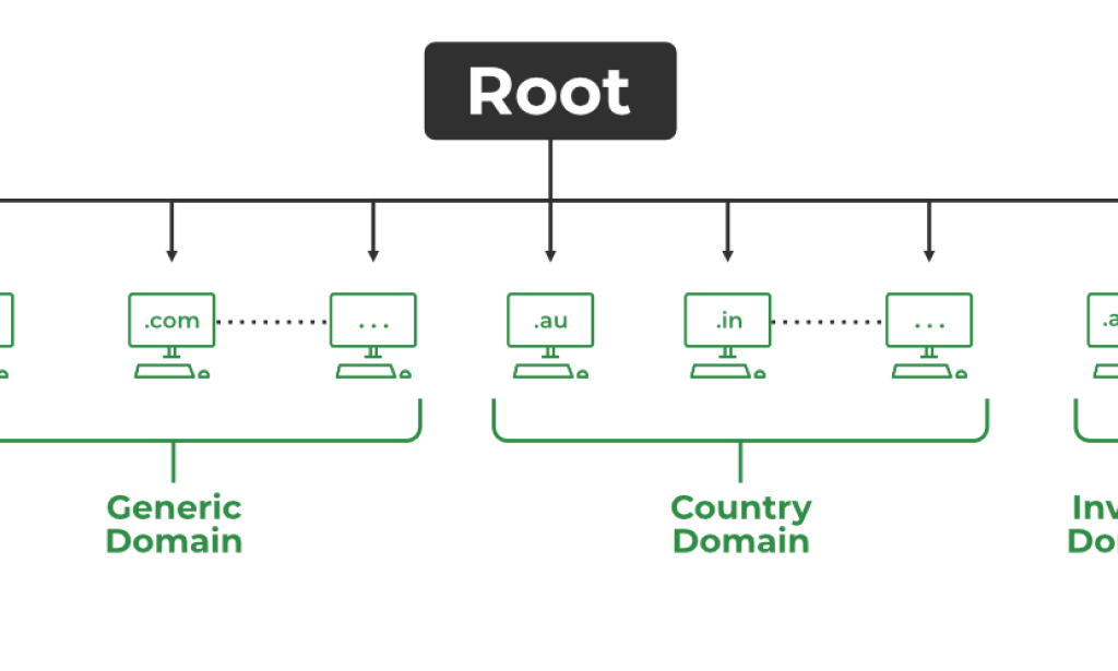 DNS Management: A Comprehensive Guide to Domain Name System Configuration